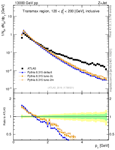 Plot of ch.pt in 13000 GeV pp collisions