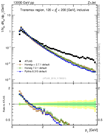 Plot of ch.pt in 13000 GeV pp collisions