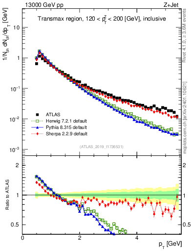 Plot of ch.pt in 13000 GeV pp collisions