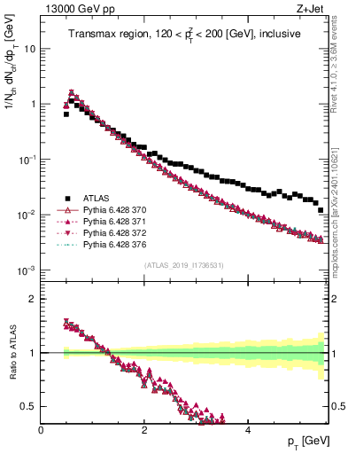 Plot of ch.pt in 13000 GeV pp collisions