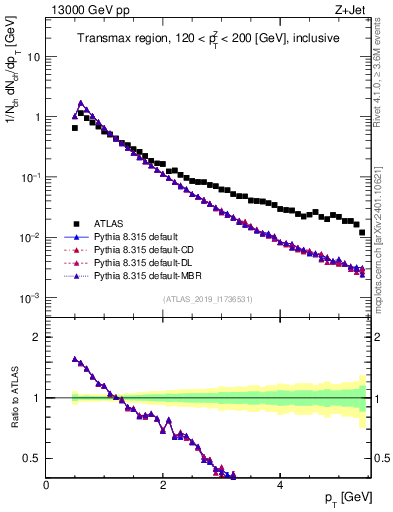 Plot of ch.pt in 13000 GeV pp collisions