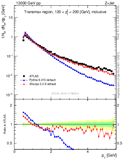 Plot of ch.pt in 13000 GeV pp collisions