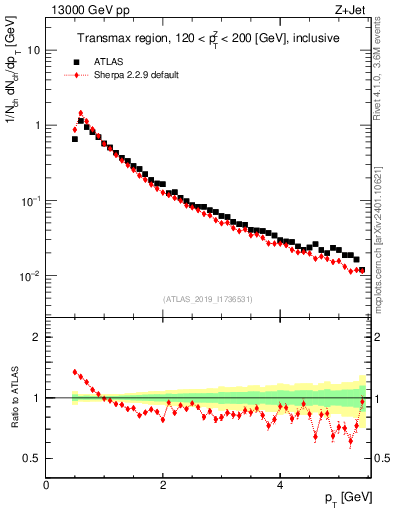 Plot of ch.pt in 13000 GeV pp collisions