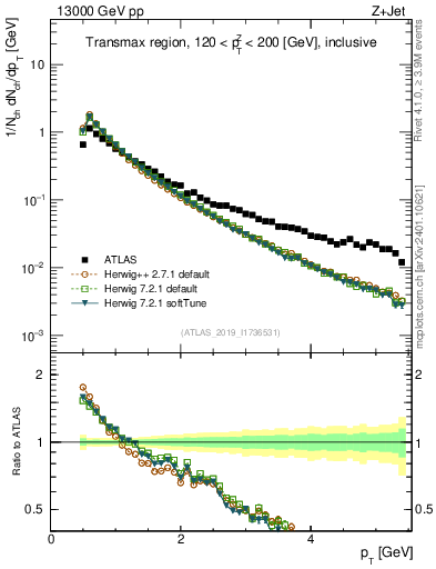 Plot of ch.pt in 13000 GeV pp collisions