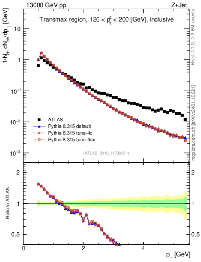 Plot of ch.pt in 13000 GeV pp collisions