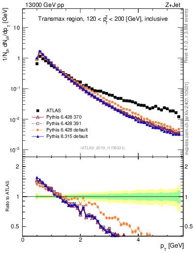 Plot of ch.pt in 13000 GeV pp collisions
