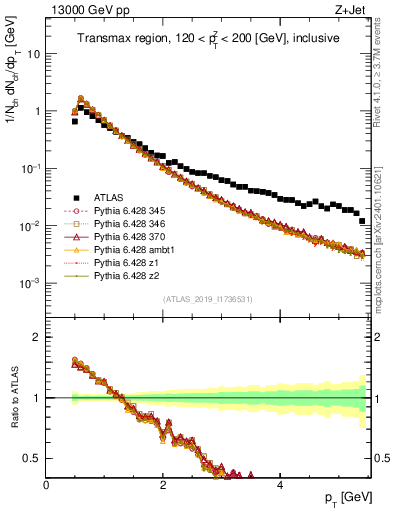 Plot of ch.pt in 13000 GeV pp collisions