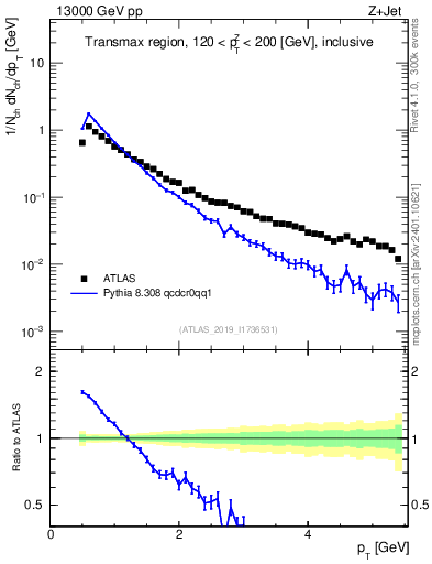 Plot of ch.pt in 13000 GeV pp collisions