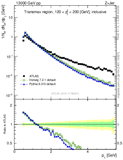 Plot of ch.pt in 13000 GeV pp collisions