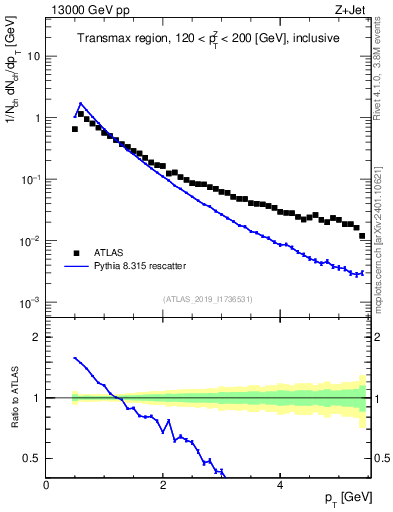 Plot of ch.pt in 13000 GeV pp collisions