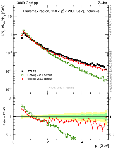 Plot of ch.pt in 13000 GeV pp collisions