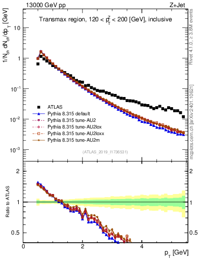 Plot of ch.pt in 13000 GeV pp collisions