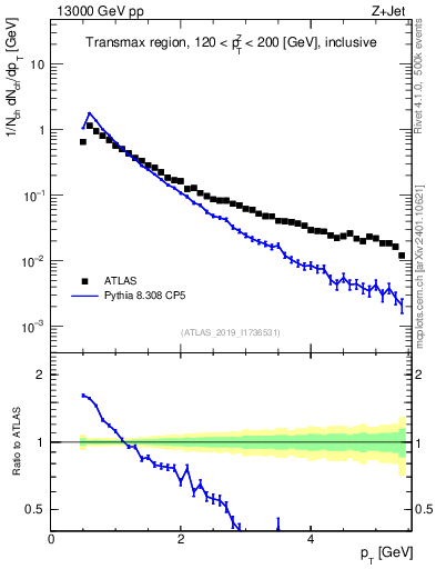 Plot of ch.pt in 13000 GeV pp collisions