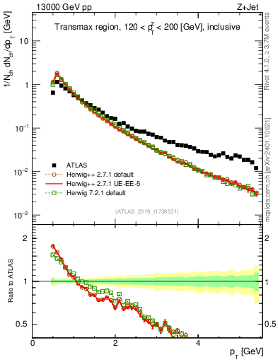 Plot of ch.pt in 13000 GeV pp collisions