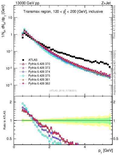 Plot of ch.pt in 13000 GeV pp collisions