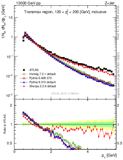 Plot of ch.pt in 13000 GeV pp collisions