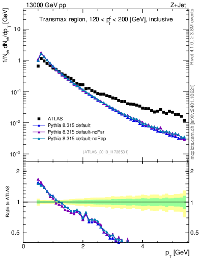 Plot of ch.pt in 13000 GeV pp collisions