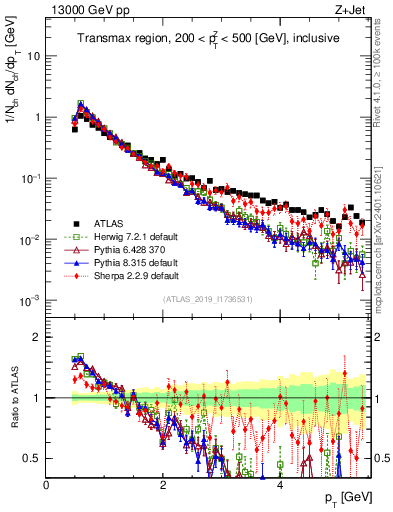 Plot of ch.pt in 13000 GeV pp collisions
