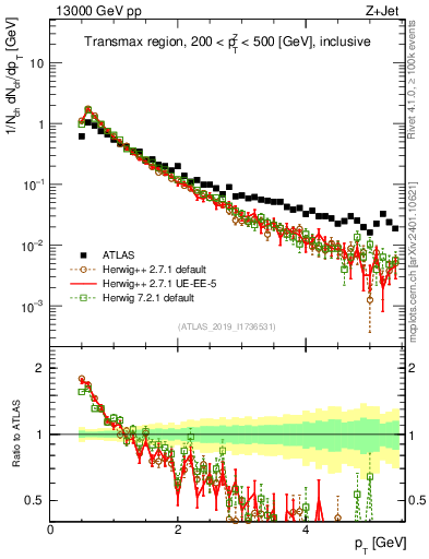 Plot of ch.pt in 13000 GeV pp collisions