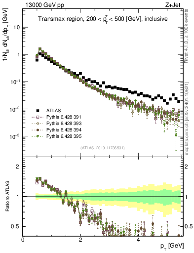 Plot of ch.pt in 13000 GeV pp collisions