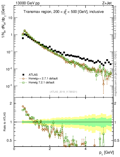 Plot of ch.pt in 13000 GeV pp collisions