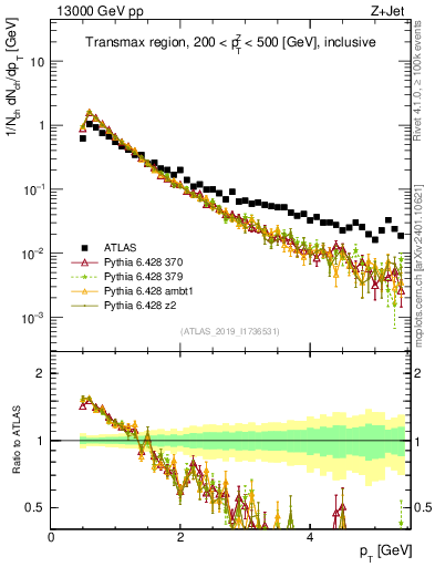 Plot of ch.pt in 13000 GeV pp collisions