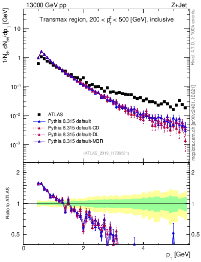 Plot of ch.pt in 13000 GeV pp collisions