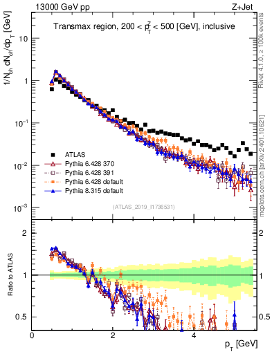 Plot of ch.pt in 13000 GeV pp collisions