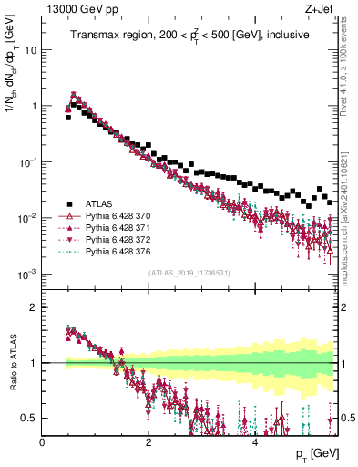 Plot of ch.pt in 13000 GeV pp collisions