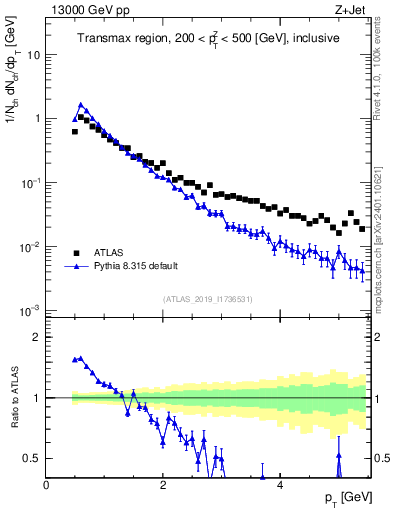 Plot of ch.pt in 13000 GeV pp collisions