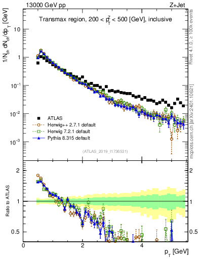 Plot of ch.pt in 13000 GeV pp collisions