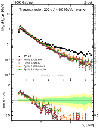 Plot of ch.pt in 13000 GeV pp collisions