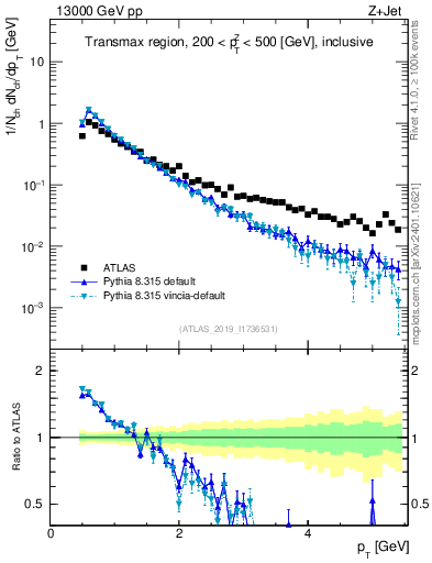 Plot of ch.pt in 13000 GeV pp collisions