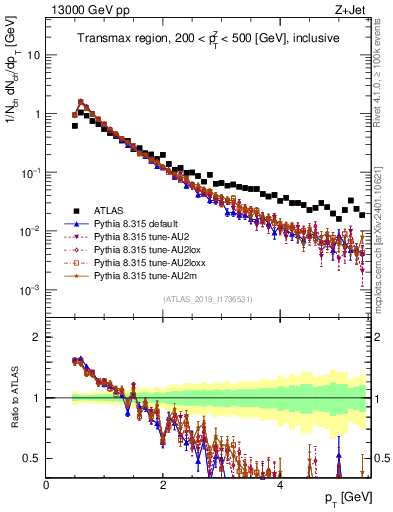 Plot of ch.pt in 13000 GeV pp collisions