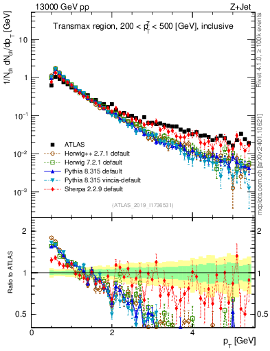 Plot of ch.pt in 13000 GeV pp collisions