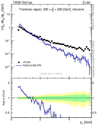 Plot of ch.pt in 13000 GeV pp collisions