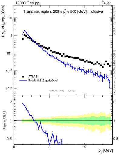 Plot of ch.pt in 13000 GeV pp collisions