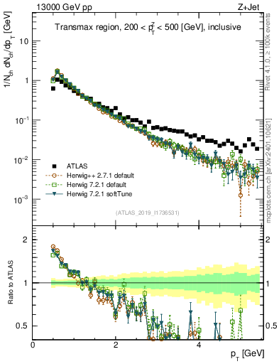 Plot of ch.pt in 13000 GeV pp collisions