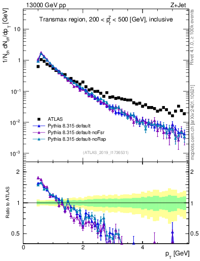 Plot of ch.pt in 13000 GeV pp collisions
