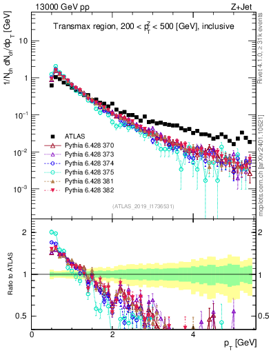 Plot of ch.pt in 13000 GeV pp collisions