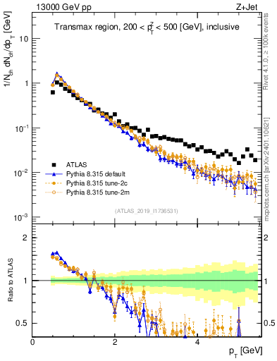 Plot of ch.pt in 13000 GeV pp collisions