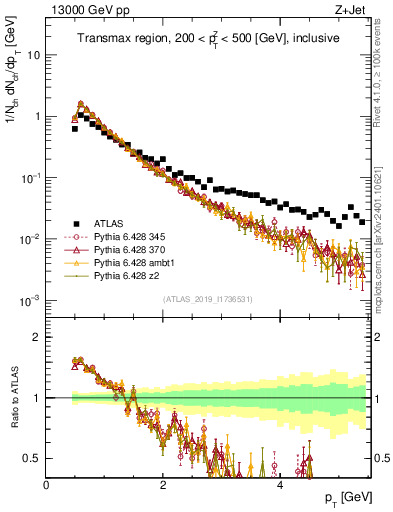 Plot of ch.pt in 13000 GeV pp collisions