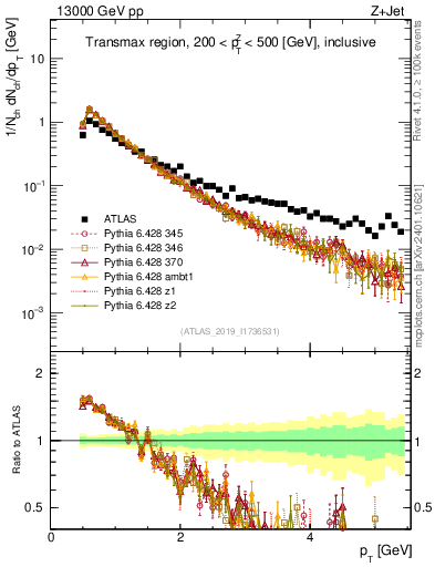 Plot of ch.pt in 13000 GeV pp collisions