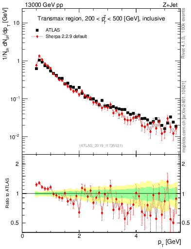 Plot of ch.pt in 13000 GeV pp collisions