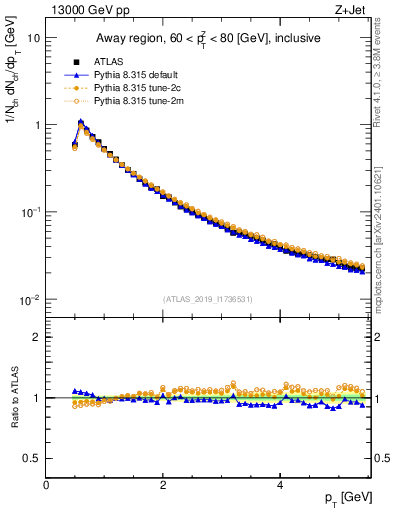Plot of ch.pt in 13000 GeV pp collisions