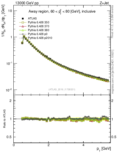 Plot of ch.pt in 13000 GeV pp collisions