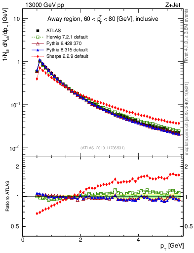 Plot of ch.pt in 13000 GeV pp collisions