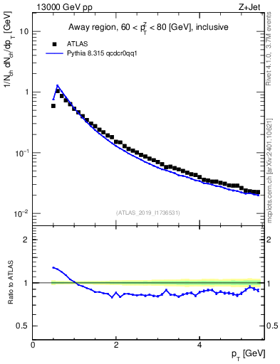 Plot of ch.pt in 13000 GeV pp collisions
