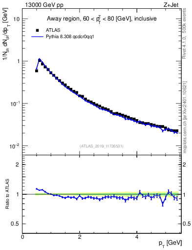 Plot of ch.pt in 13000 GeV pp collisions