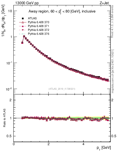 Plot of ch.pt in 13000 GeV pp collisions